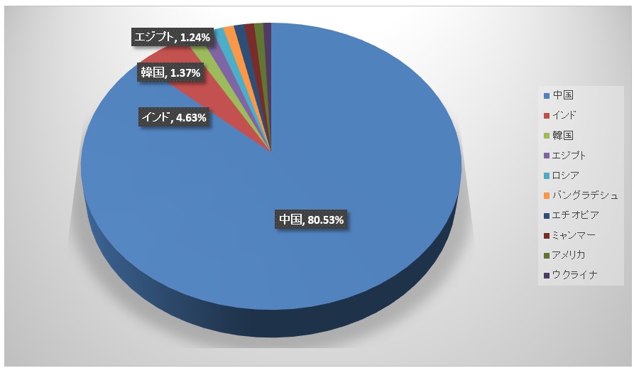 グラフ